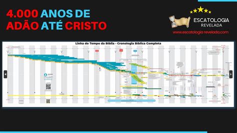 Aula 4 4ª Chave ProfÉtica Mapa Da Cronologia BÍblica Completa E Os 4 MilÊnios De AdÃo Até