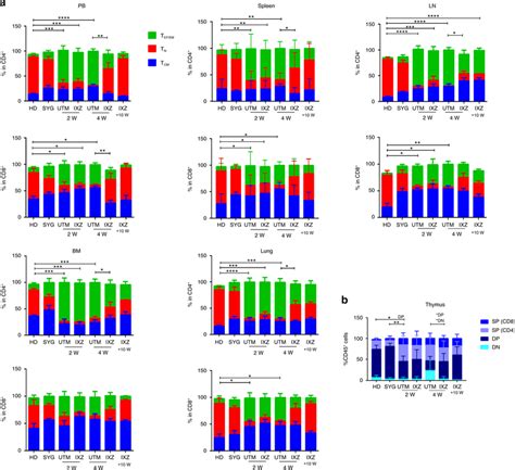 Ixazomib Treatment Significantly Decreases The T Effector Cells In