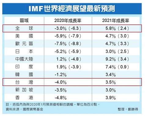 Imf估今年全球經濟萎縮 3 國際 工商時報