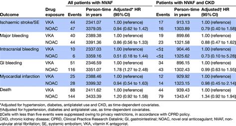 As Treated Analyses Of The Comparative Effectiveness And Safety Of