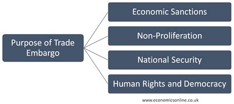 Understanding Trade Embargo