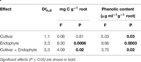 Tall Fescue Cultivar And Fungal Endophyte Combinations Influence Plant