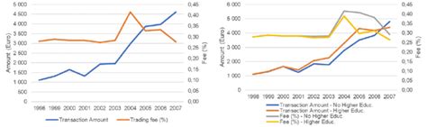 Trading Fees And Trading Amounts The Left Panel Plots The Evolution Of