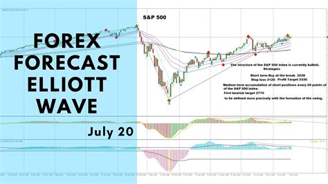 Forex Forecast Elliott Wave For S P Eur Usd Aud Usd Gold