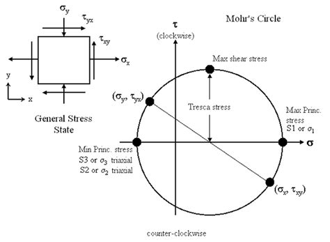What Do Principal A B C Stress Max Prin Stress And Min Prin Stress