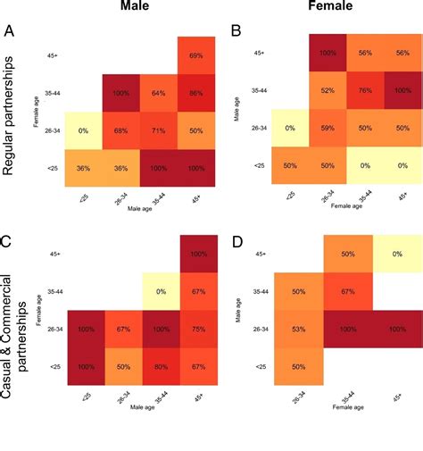 Age Based Mixing And Condom Use Patterns In Opposite Sex Adu Sexually Transmitted Diseases