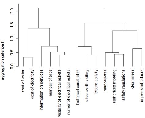 Dendrogram Of The Ascendant Hierarchical Clustering Of The