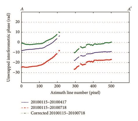 (a) Unwrapped phase for interferometric pair 1 in Table 1, where the ...
