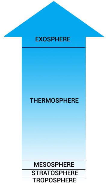 What Is the Mesosphere? - Earth How