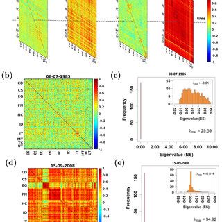 Evolution Of Emerging Spectra And Spectral Entropy In Six States Of The