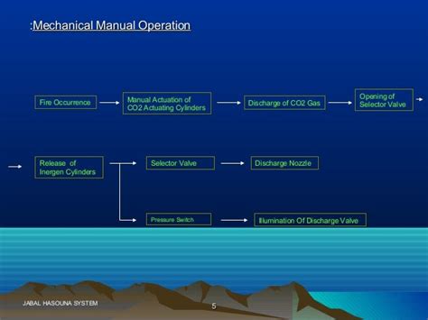 Description of inergen system