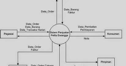 contoh komponen diagram seputar diagram