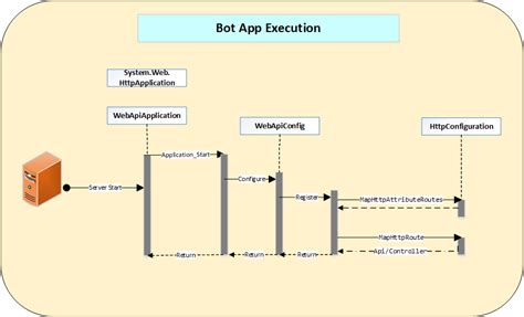 Evolution Of Microsoft Framework Codeproject