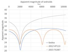 90377 Sedna - Wikipedia