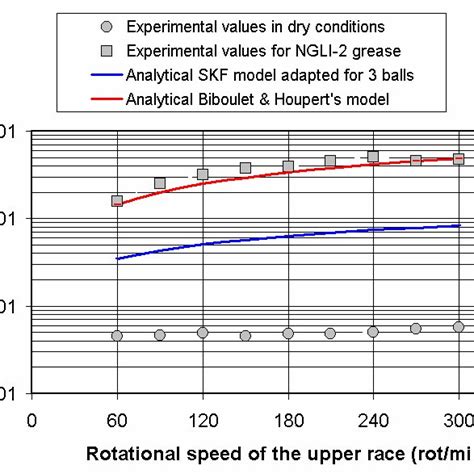 The Variation Of Total Friction Torque With Rotational Speed