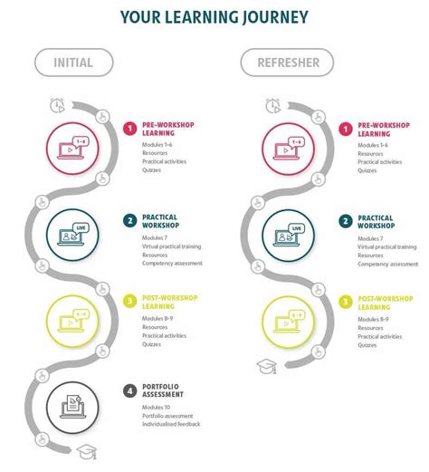 launching   learning journey