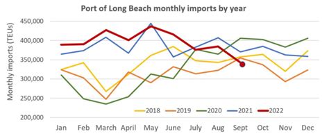 美国港口9月进口量大幅下滑，创2020年来最大跌幅 巨东物流