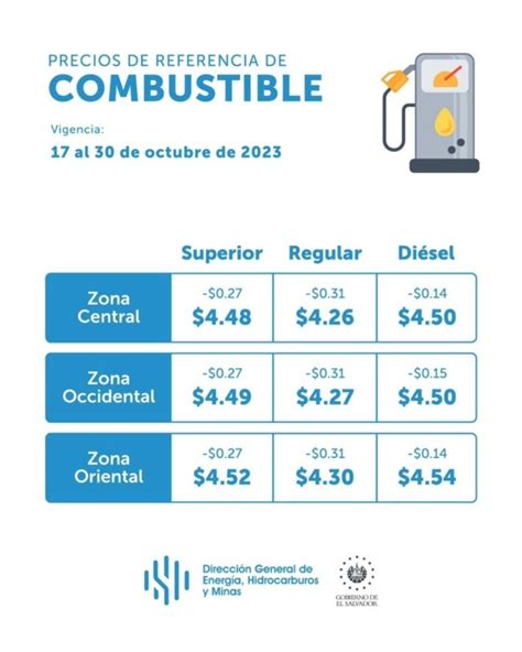 Precios De La Gasolina Bajan Hasta En El Salvador Conozca La