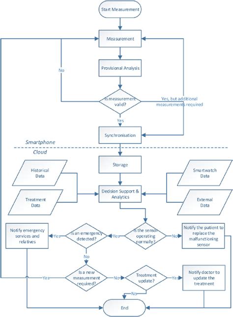 Decision Making Flowchart Template