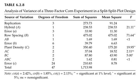 Split Plot Model Anova With R Stack Overflow