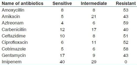 Antibiotic Sensitivity Of Pseudomonas Aeruginosa Isolates N 69 Download Scientific Diagram