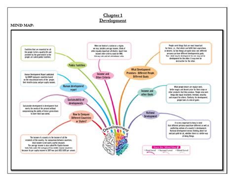 mind map development