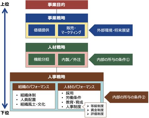 人事戦略と人事制度の位置付けを考える ミューズアティック合同会社｜経営目的に向かって人が活躍する組織づくり