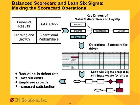 2008 Nov Lessons Learned Lean Six Sigma Balanced Scorecard