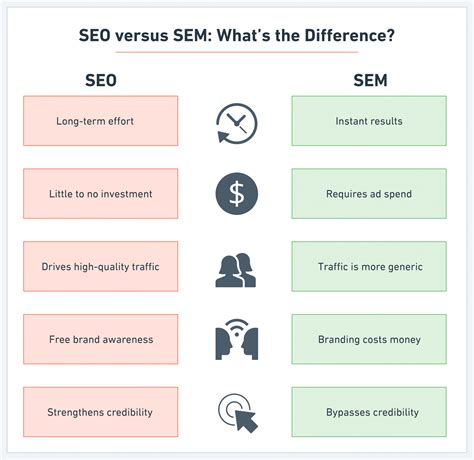 Seo Vs Sem What’s The Difference Fourfront