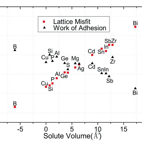 Substitutional energies (eV) of alloy atoms at different positions ...