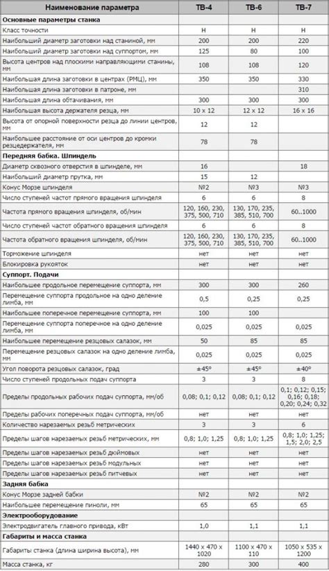 Токарный станок ТВ-7 – технические характеристики