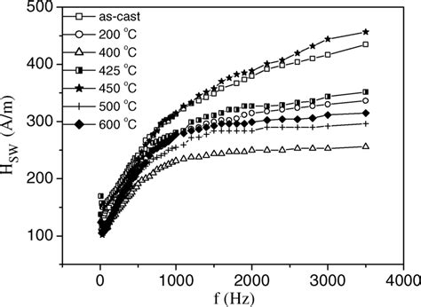 The frequency dependence of switching field of amorphous and ...