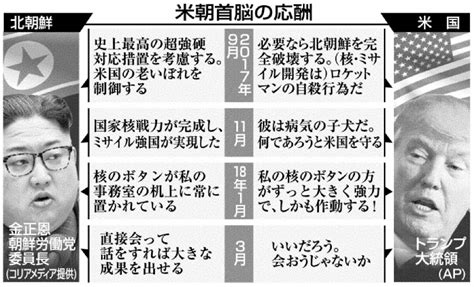 写真：非核化へ危うい綱引き／米朝首脳会談へ／トランプ氏 積み上げなき外交／金正恩氏 沖縄タイムス＋プラス