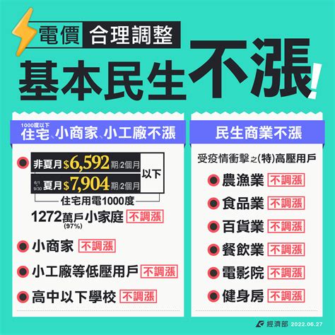 電價費率出爐！用電大戶平均漲幅84、住宅用電每月千度以下凍漲 Yahoo奇摩電影戲劇