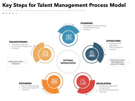 Key Steps For Talent Management Process Model Powerpoint Slides