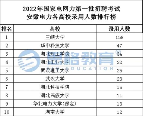 2022年国家电网招聘考试第一批湖北电力各高校录用人数排行榜