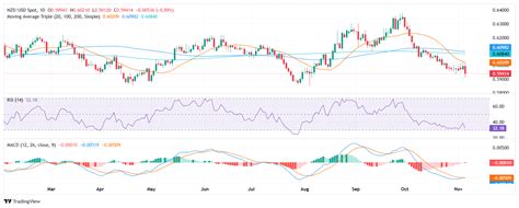 Nzd Usd An Lisis Del Precio Surgen Se Ales Bajistas Mientras El Par