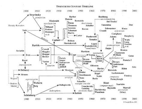 20th-century composer timeline - UNT