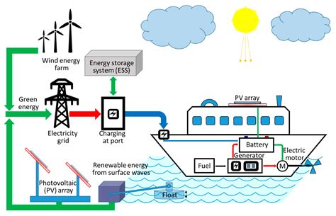 Towards Ferry Electrification in the Maritime Sector