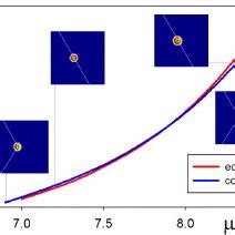 Two Lobe Discrete Surface Vortex Solitons The Figure Layout Is As In