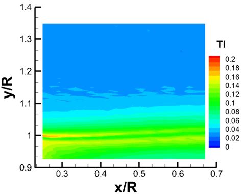 Turbulence intensity distributions downstream of blade tip region @ U ∞ ...
