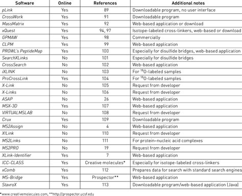 Overview Of Programs To Analyze Cross Linking MS And MS MS Data