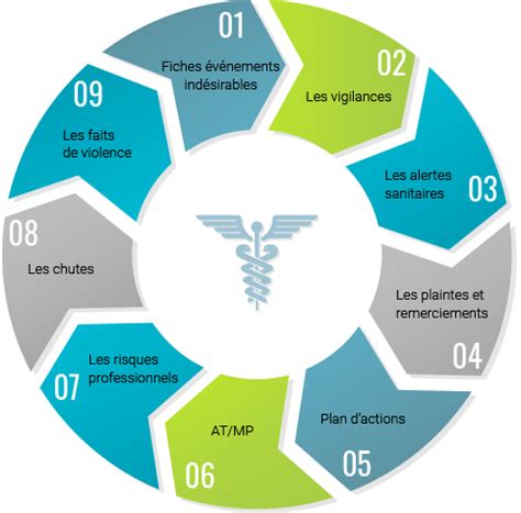 Logiciel Gestion des risques pour les établissements de santé