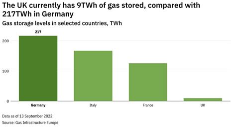 Benaris On Twitter Rt Janrosenow Uk Currently Has Twh Of Gas