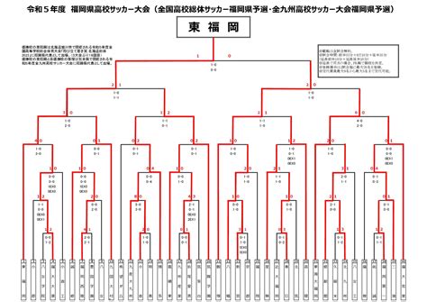 【結果】令和5年度福岡県高校サッカー大会（決勝） 赤い彗星 東福岡高校サッカー