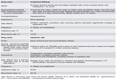 Anal Condyloma Acuminatum Gastroenterology Nursing