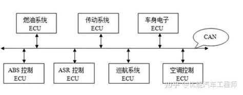 4大汽车总线：can、lin、flexray和most技术详解 知乎