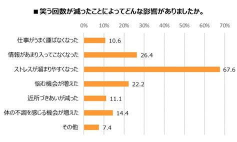 ＜コロナ禍での会話に関する調査＞ コロナ禍前後で、約6割が人との会話が減ったと回答｜プレスリリース｜dmm Group