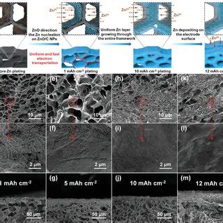 In Situ Optical Microscopy Visualization Of The Zn Plating Behavior On