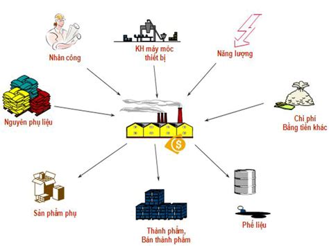 Chi phí sản xuất là gì Chia loại chi phí sản xuất